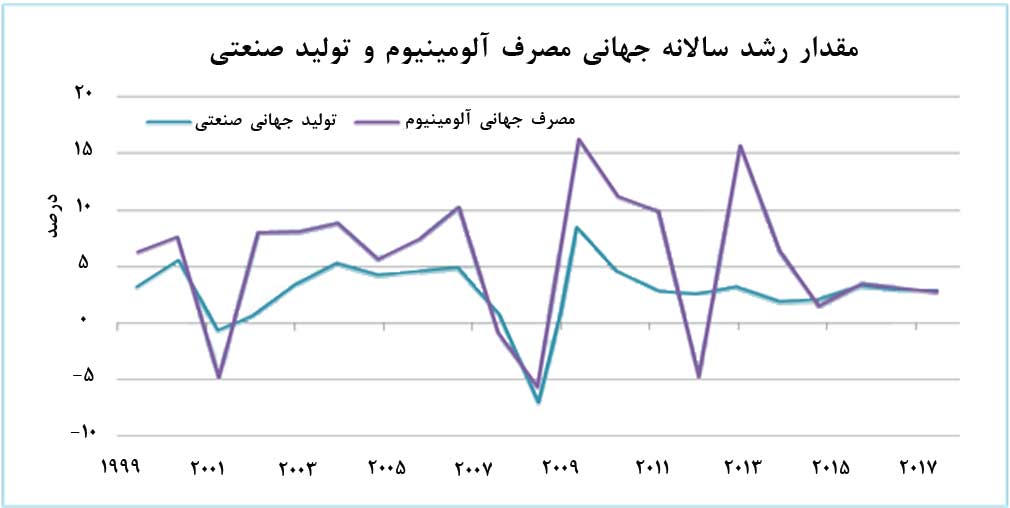 اصلی‌ترین محرک‌های رشد تقاضای آلومینیوم در سال‌هاي پيش رو