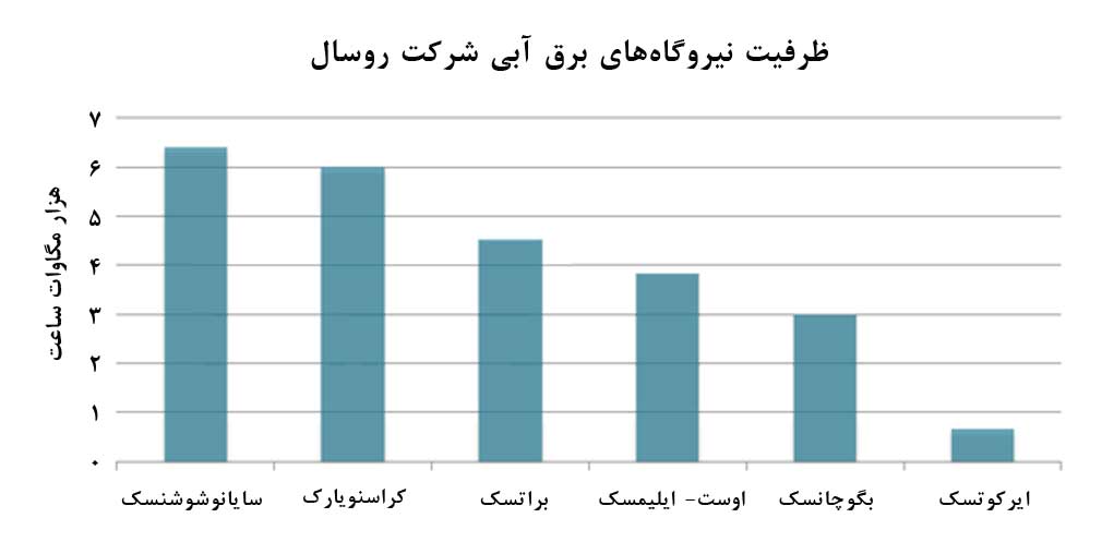 90درصد تولید آلومینیوم روسال با انرژی‌های تجدیدپذیر