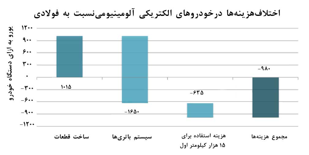 فولاد يا آلومينيوم؟! كداميك براي خودروهاي الكتريكي مقرون به‌صرفه‌تر است؟