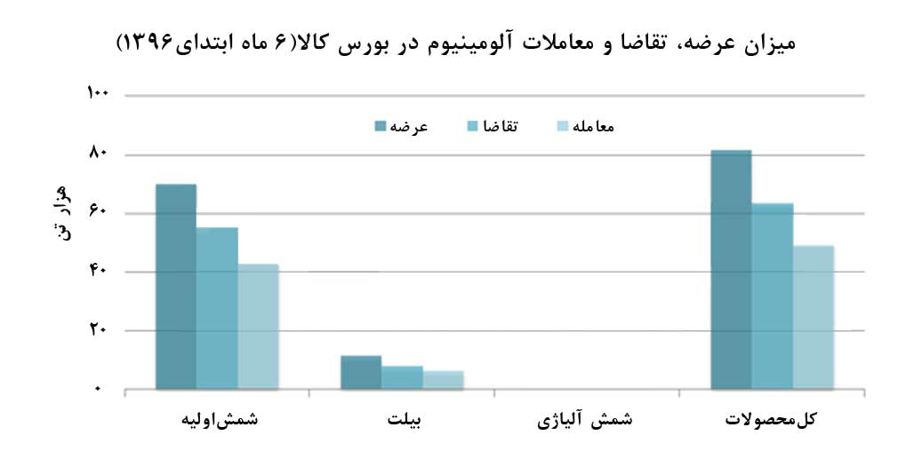 کاهش معاملات سالانه در پي کاهش عرضه آلومينيوم