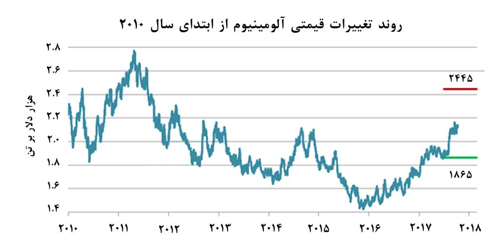 علي رغم برنامه‌های کاهش ظرفیت، چین همچنان بازیگر اصلی بازار آلومینیوم در سال آینده 