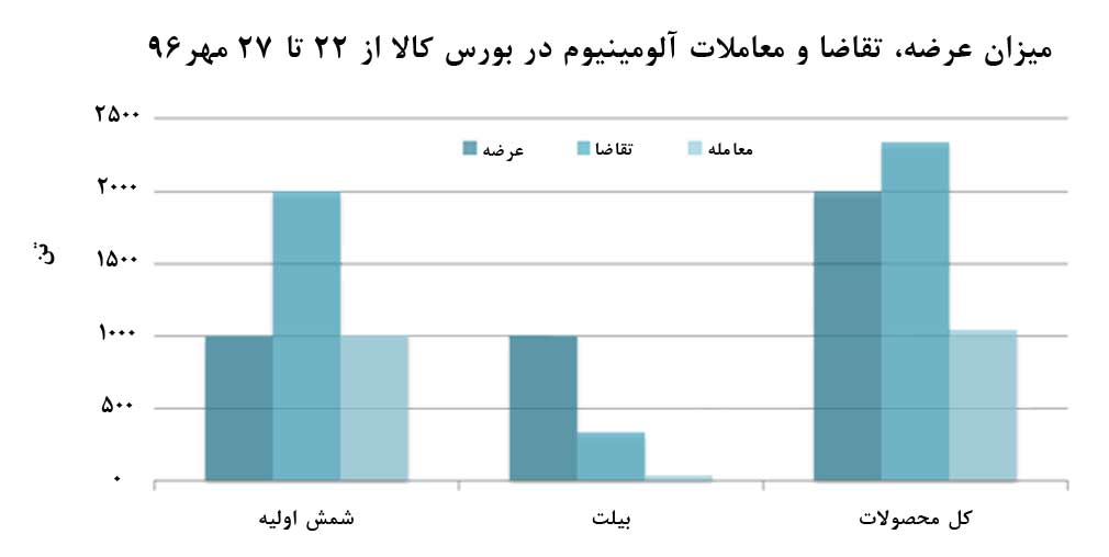 نيمي از آلومينيوم عرضه شده در بورس کالا فروش نرفت!