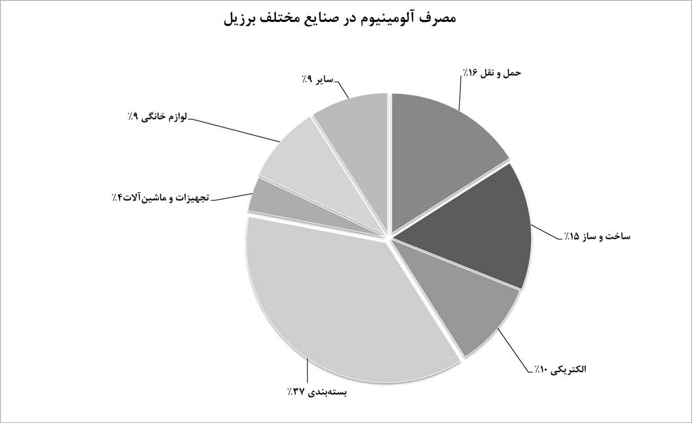 رونق دوباره صنعت آلومينيوم برزيل با رشد تقاضا و افزايش قيمت