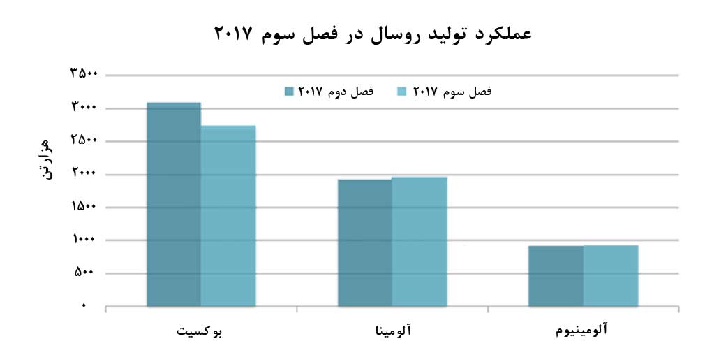 بررسي ميزان توليد محصولات روسال: آلومينا بيشترين رشد 