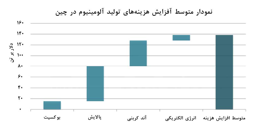 افزايش هزينه‌هاي توليد آلومينيوم با اعمال قوانين زيست‌محيطي در چين