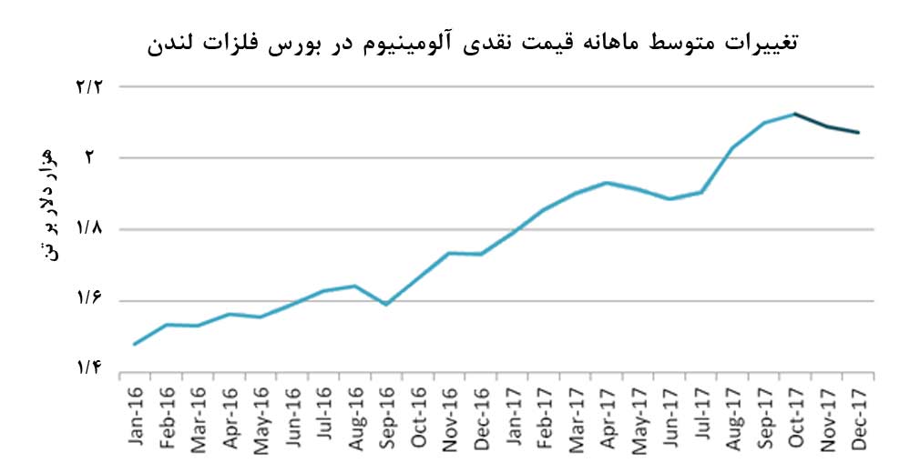 رشد قيمت آلومينيوم در سال آتي، کمتر از انتظارات پيشين خواهد بود