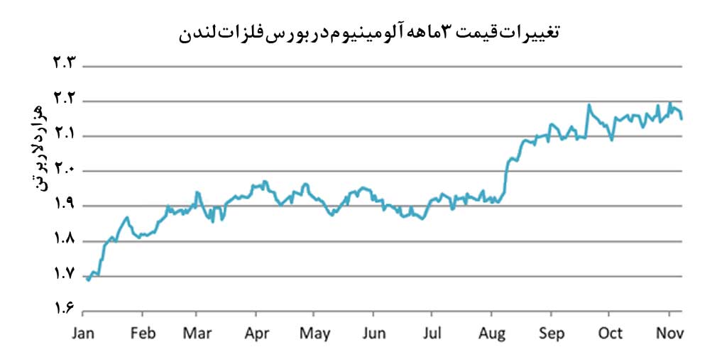 تأثير بيش از واقعيت عوامل بنيادين و تکنيکال در رشد قيمت آلومينيوم