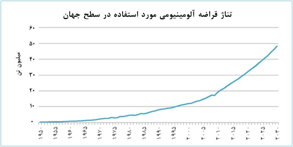 تکنولوژي جديد، هزينه‌هاي تفکيک قراضه‌هاي آلومينيوم را تا 10 درصد کاهش مي‌دهد