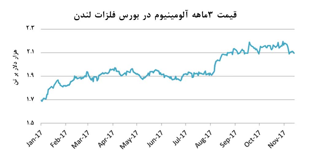 انتظار بسته‌تر شدن پنجره آربیتراژ آلومینیوم در ماه‌های پیش رو