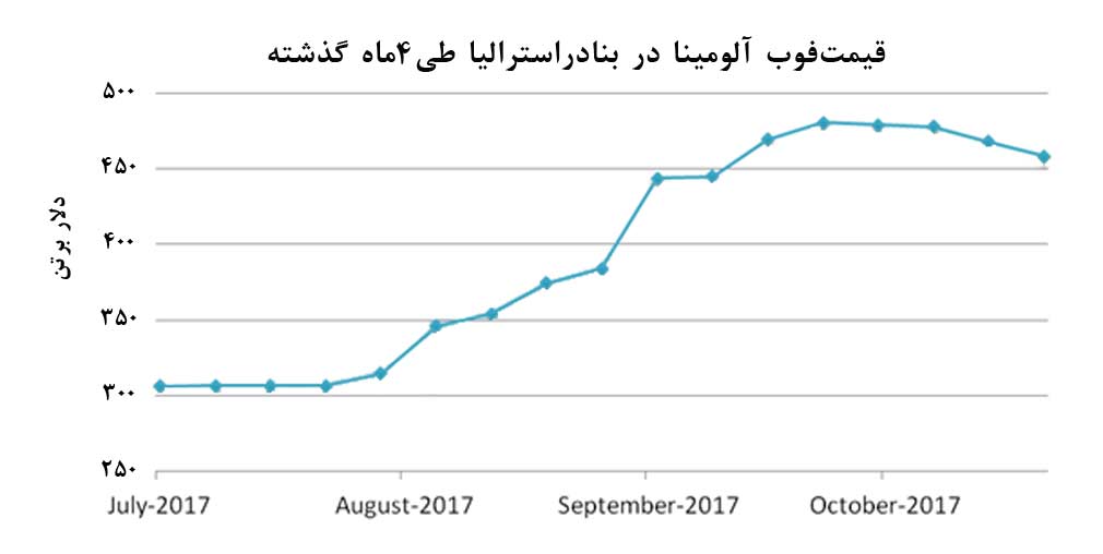 	ادامه افت قيمت آلومينا در بازارهاي جهاني 