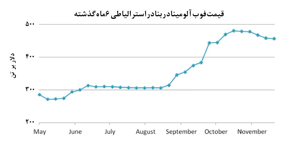 انتقال ظرفيت‌هاي توليد آلومينا و آلومينيوم از چين به ساير کشورها