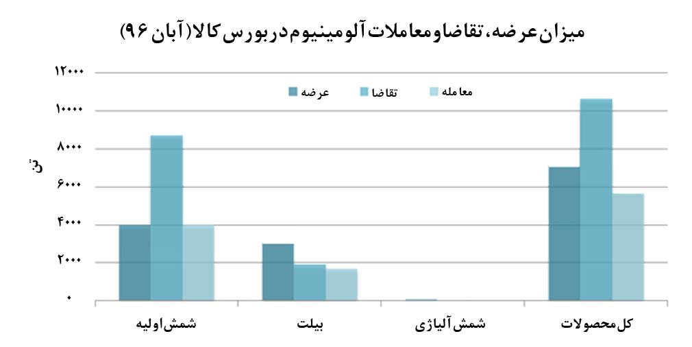 بازار تشنه مواد اوليه و تمايل کم آلومينيوم‌سازان به عرضه