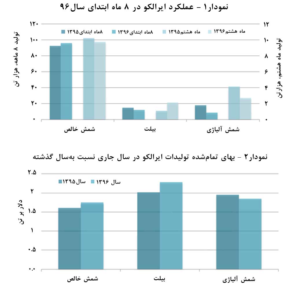 عملکرد 8 ماهه آلومينيوم ايران