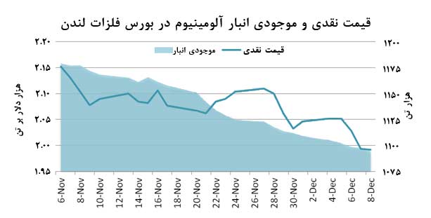 بیشترین سقوط هفتگی قیمت آلومینیوم در هفته اول دسامبر تداوم روند اصلاحی، قیمت آلومینیوم را تا 1،992 دلار بر تن کاهش داد