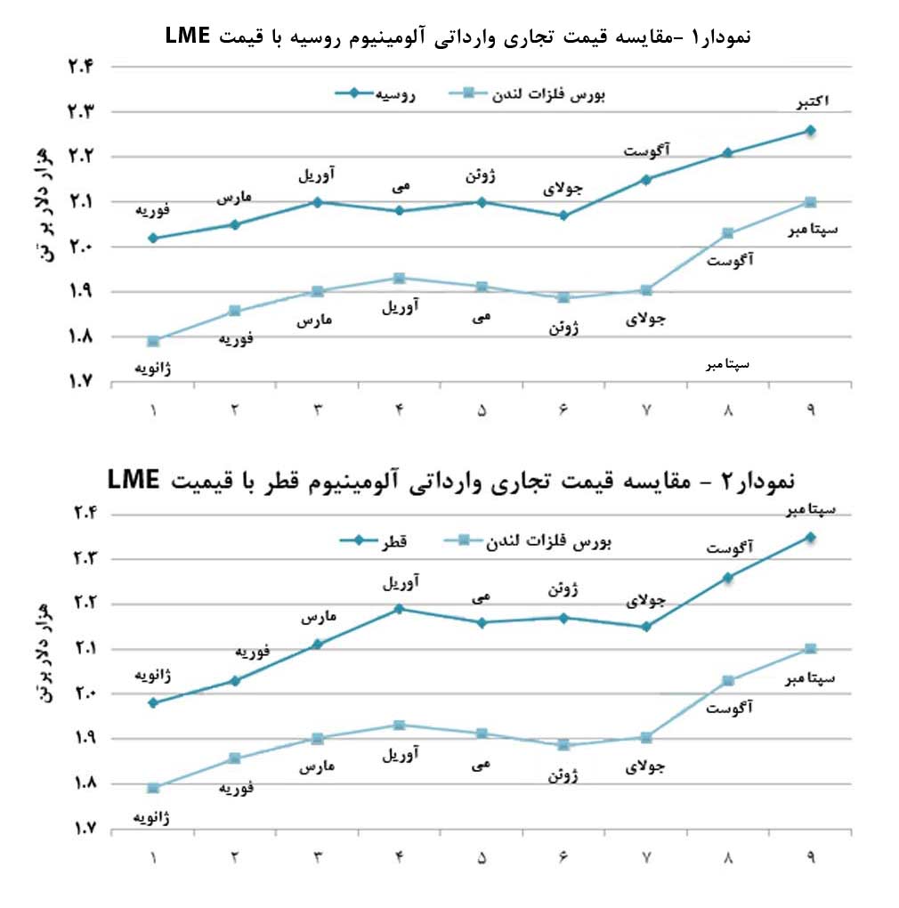 بررسي پريميوم شمش‌هاي آلومينيومي در بازار ترکيه