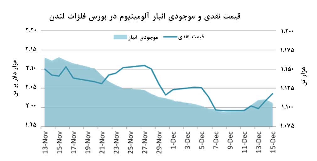 سقوط قيمت آلومينيوم به کمترين مقدار از اواسط آگوست طي هفته دوم دسامبر