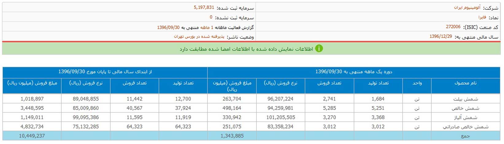 توليد ایرالکو در 9 ماه ابتداي سال96