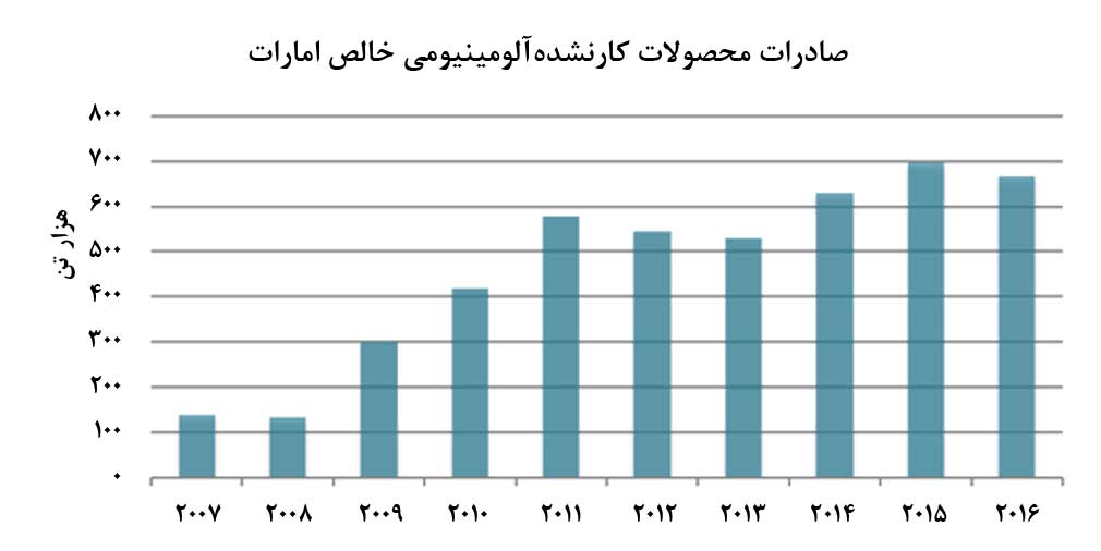 رشد صادرات کارنشده‌هاي آلومينيومي خالص امارات، سالانه 19 درصد!