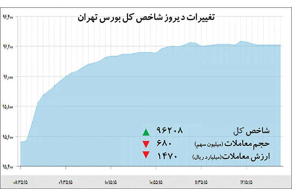 چرخش مثبت بورس تهران/نوسان‌گیری پنهان در بازار دلار