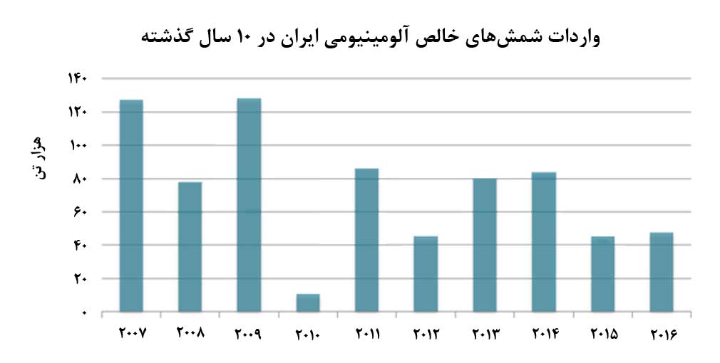 واردات شمش‌های خالص آلومینیومی، 61 درصد صادرات کشور! 