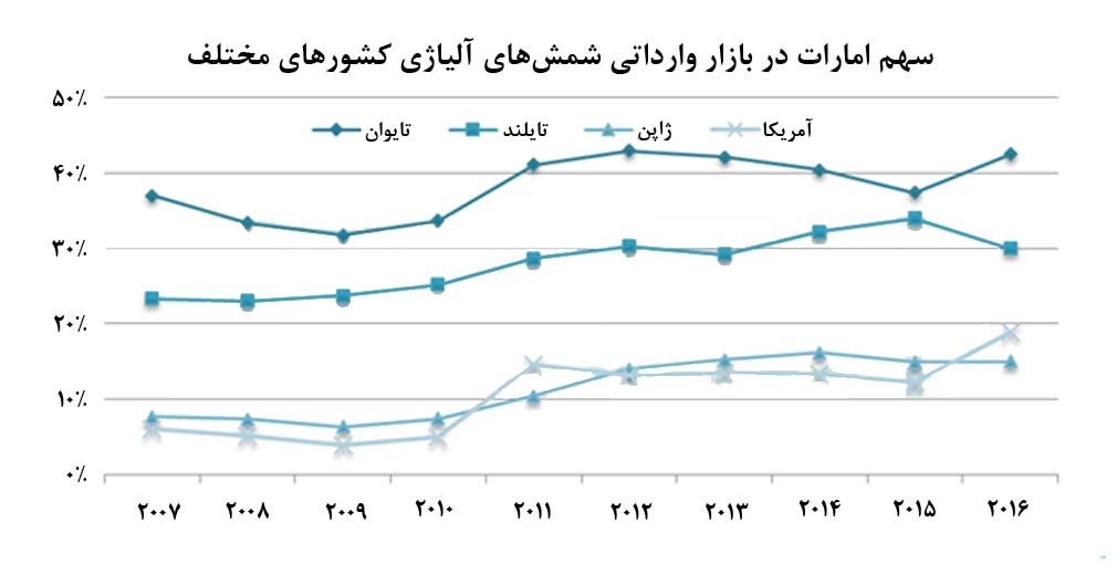 تايوان و تايلند، مهم‌ترين بازارهاي شمش آلومينيوم آلياژي امارات