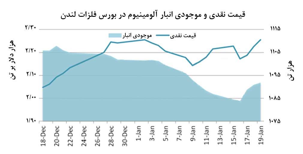 احتمال از سرگيري روند اصلاحي قيمت آلومينيوم علي‌رغم صعود قيمت 