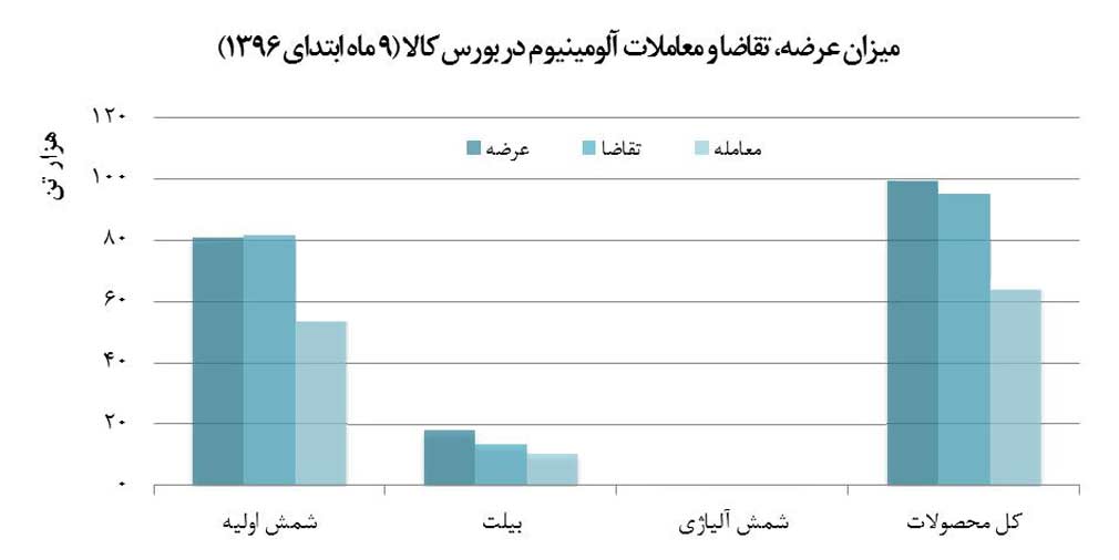 كاهش عرضه و معاملات آلومينيوم در 9ماه اول سال