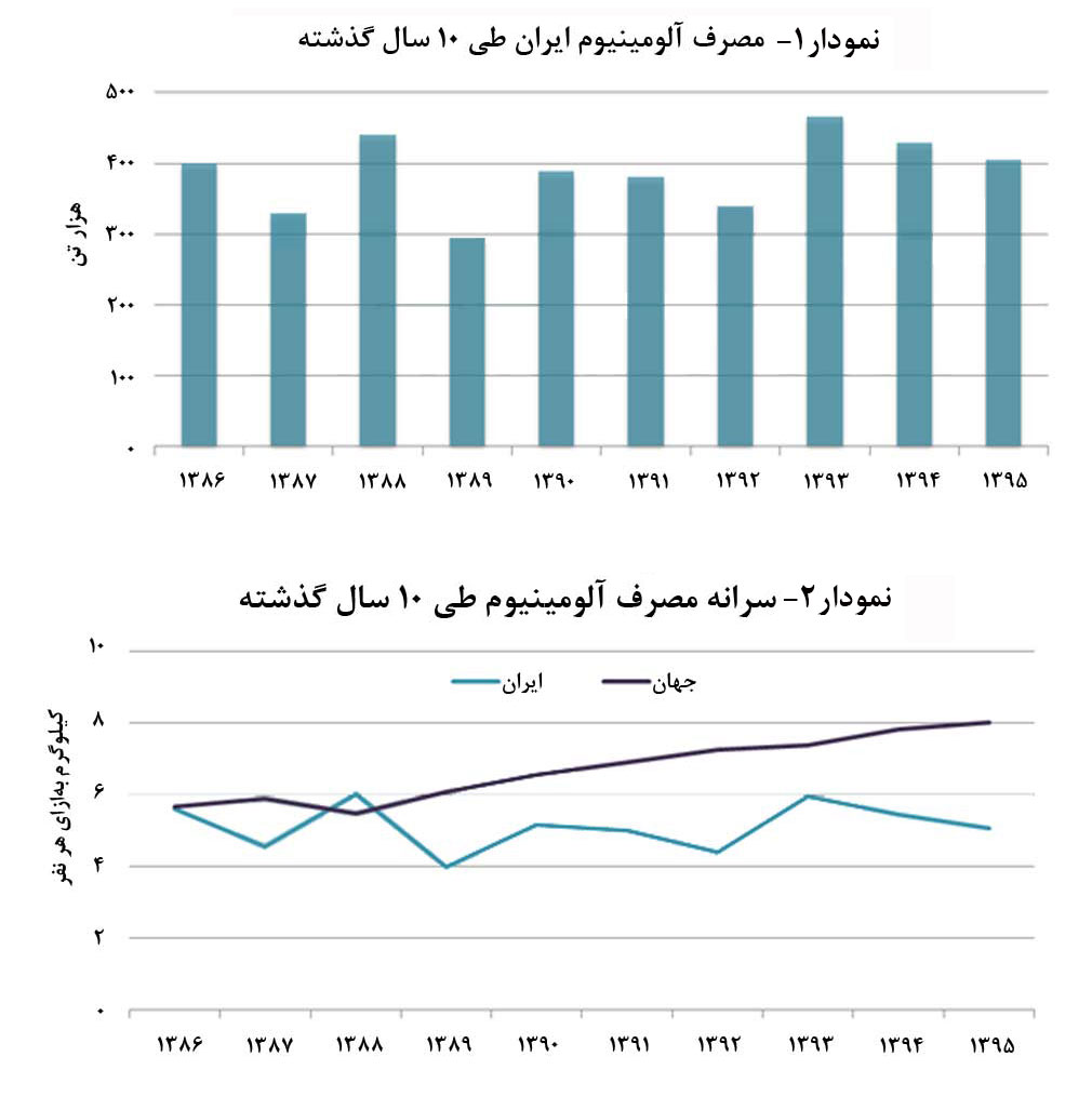 افزايش شكاف بين سرانه مصرف آلومينيوم ايران و مقدار جهاني  لزوم حمايت از پايين‌دستي‌هاي آلومينيوم