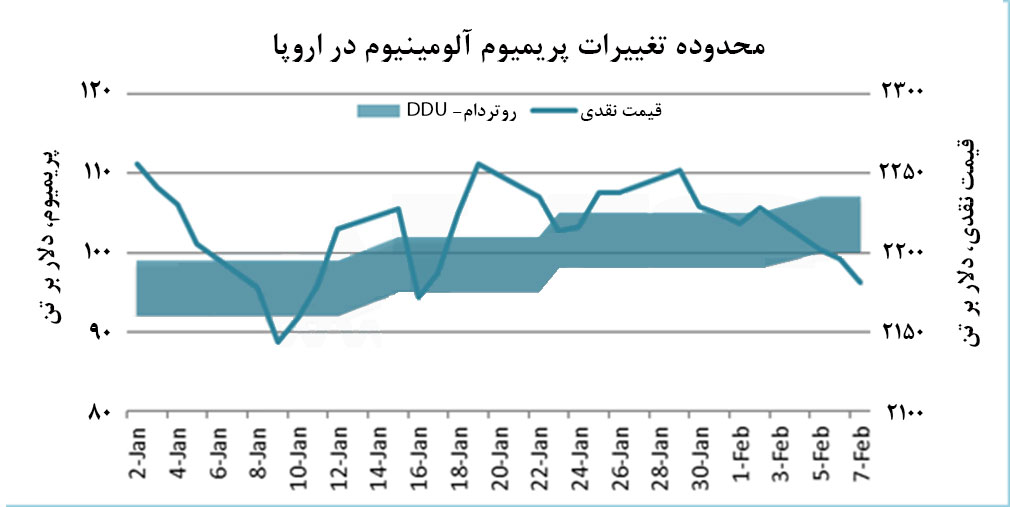 پرميوم‌هاي آلومينيوم در اروپا، به‌دنبال بازار آمريکا رشد کرد