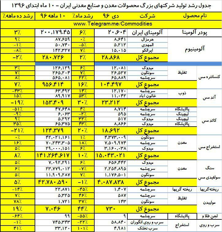 عملکرد توليد شرکت‌هاي بزرگ معدن و صنايع معدني در 10 ماهه امسال