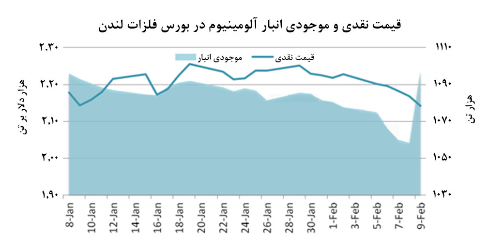 احتمال كم رشد قیمت در روزهای آتی به‌دنبال افزایش ناگهانی موجودی آلومینیوم