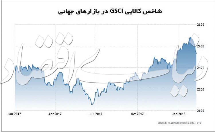 متغيرهاي اقتصاد جهاني کاموديتي‌ها را به کدام سمت هدايت مي‌کند؟ سيگنال‌هاي تغيير فاز بازارهاي کالايي