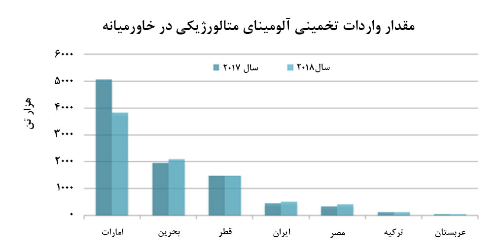 كاهش واردات آلوميناي امارات برخلاف ساير كشورهاي خاورميانه 