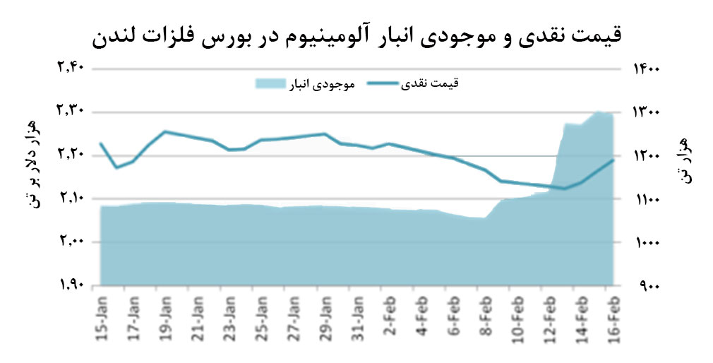 انتظار برای اصلاح قیمت آلومینیوم 