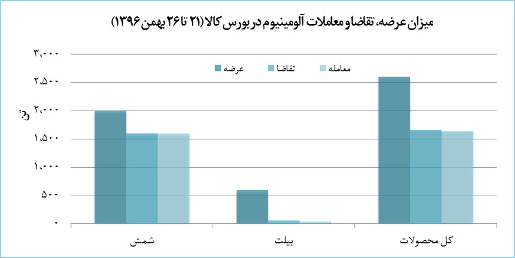 هزار تن آلومينيوم روي دست ايرالکو ماند