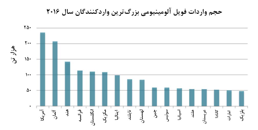 بیش از 17 درصد کل تجارت جهانی فویل آلومینیومی مربوط به واردات آمریکا و آلمان است