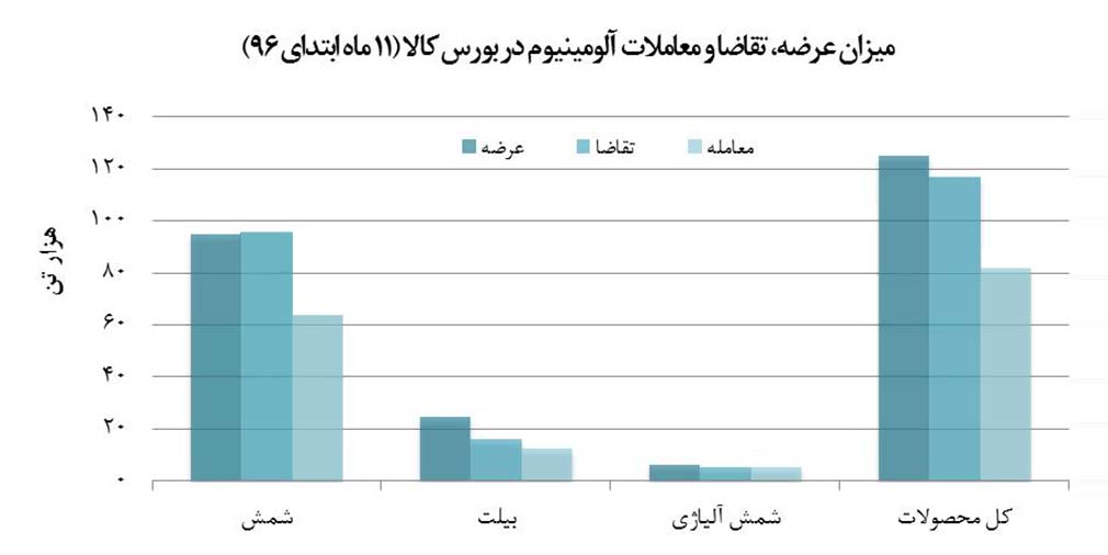 معامله 81 هزار تنی آلومینیوم در 11 ماه/ افت معاملات آلومینیوم در بورس کالا نسبت به سال گذشته 