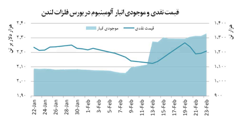 قیمت جهانی آلومینیوم در هفته گذشته، به بیشترین میزان خود از ابتدای 2018 رسید