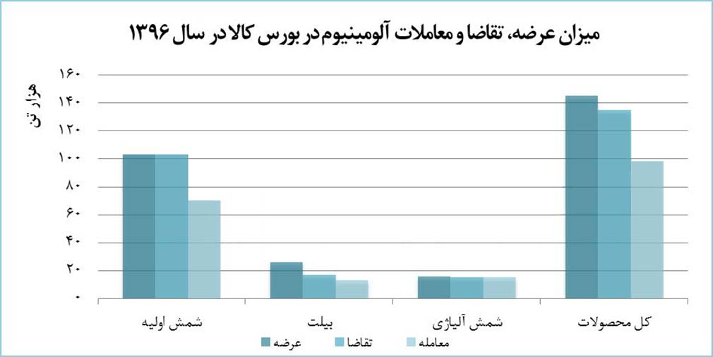 ايرالکو، تنها معامله‌گر بازار آلومينيوم در سال 1396