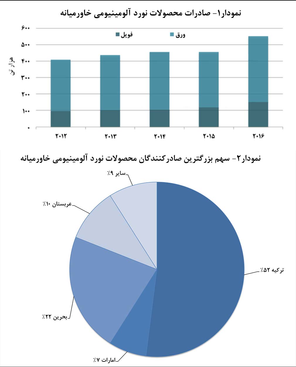 صادرات محصولات نورد آلومینیومی خاورمیانه