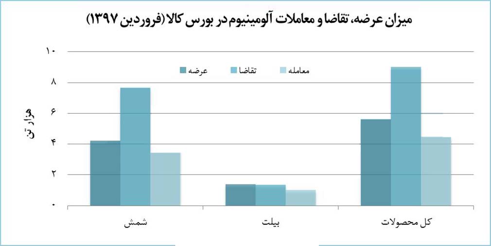 رونق معاملات آلومینیوم در هیجان بازار ارز: معامله 4 هزار و 400 تنی آلومینیوم در فروردین ماه