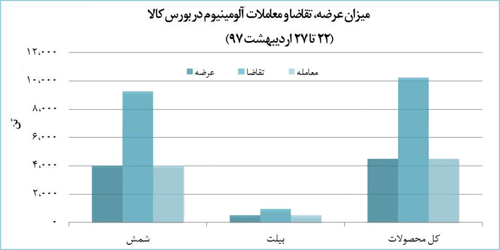 معامله 4 هزار و 500 تنی آلومینیوم در یک هفته: رقابت شدید متقاضیان برای خرید آلومینیوم