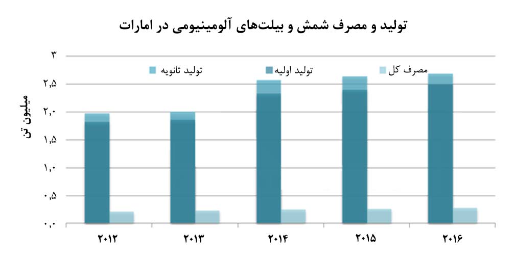 تکنولوژی احیای آلومینیوم امارات، رقیب تکنولوژی‌های غربی