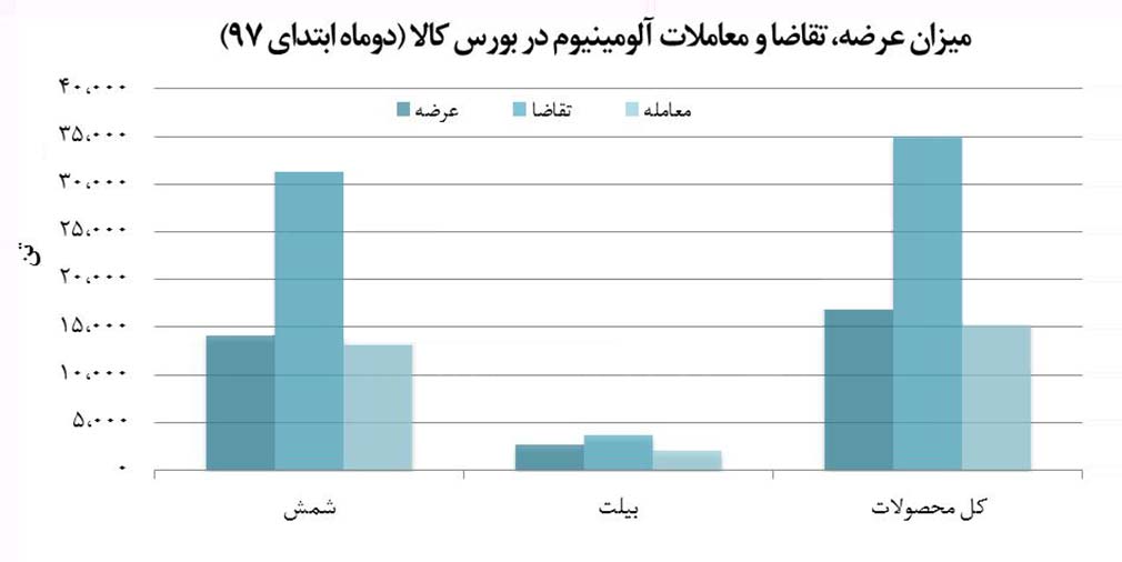 معامله 15 هزار تنی آلومینیوم در 2 ماه نخست سال جاری /ارز ارزان، بازار آلومینیوم را جذاب کرد