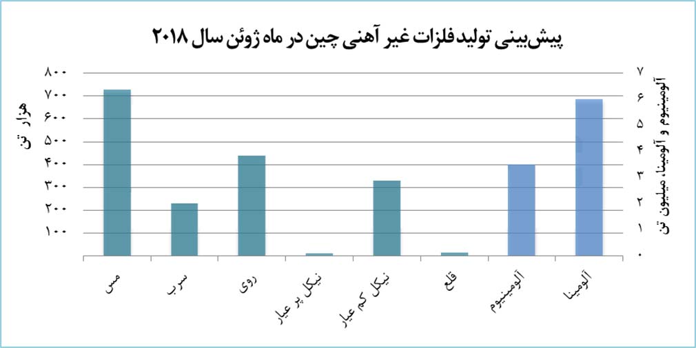 اقدامات زیست‌محیطی منجر به کاهش حجم تولیدات فلزات غیر آهنی چین شد