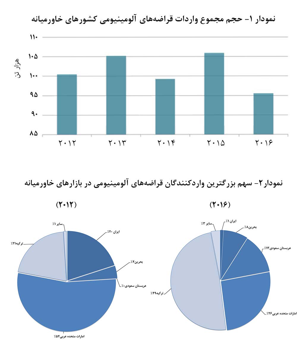 بررسي واردات قراضه آلومینیومی به کشورهای خاورمیانه/كاهش سهم اماراتی‌ها، افزايش سهم ترك‌ها