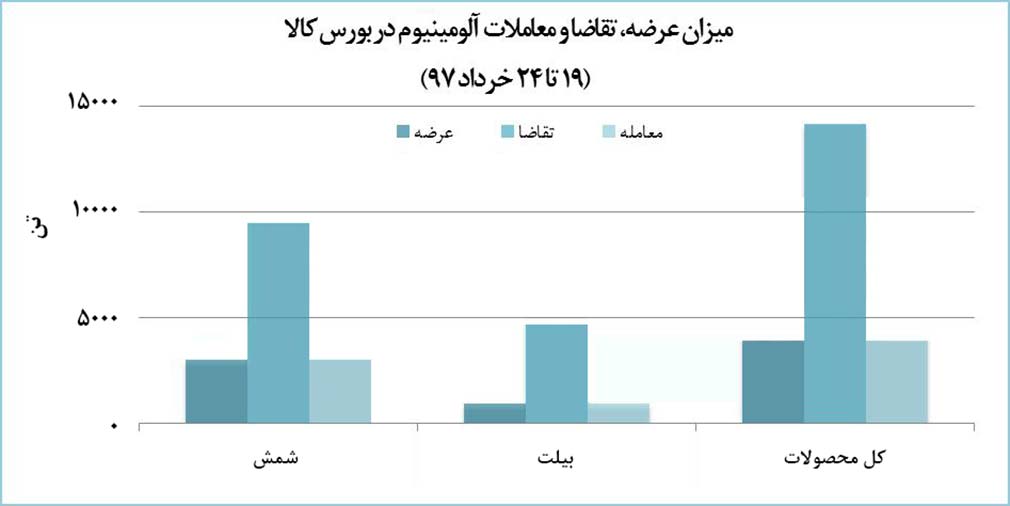 یکه‌تازی معاملات آلومینیوم و صف متقاضيان در بورس کالا 