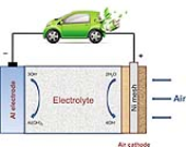 تولید باتری‌های آلومینیوم-هوا برای خودروهای الکتریکی