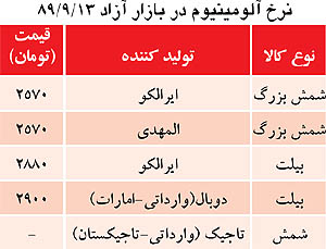 افت قيمت شمش و بيلت آلومينيوم در تاريخ 13 /9/89