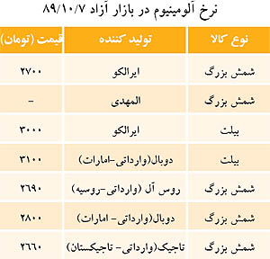 کندی مبادلات در بازار آلومینیوم در 8 دي